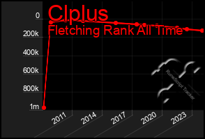 Total Graph of Clplus