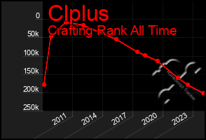 Total Graph of Clplus