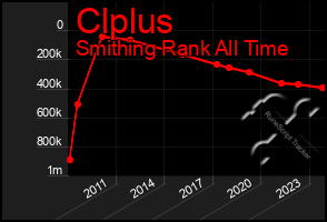 Total Graph of Clplus