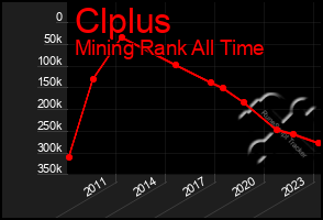 Total Graph of Clplus