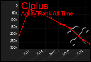 Total Graph of Clplus