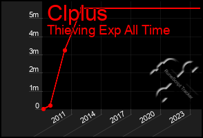 Total Graph of Clplus