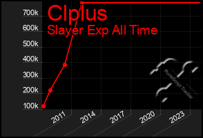 Total Graph of Clplus