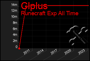 Total Graph of Clplus