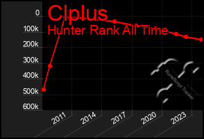 Total Graph of Clplus