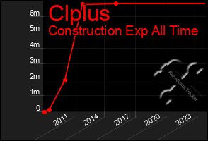 Total Graph of Clplus