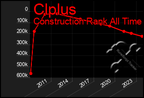 Total Graph of Clplus