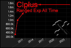 Total Graph of Clplus