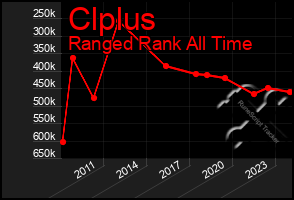 Total Graph of Clplus