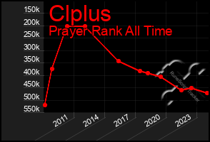 Total Graph of Clplus