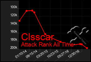 Total Graph of Clsscar