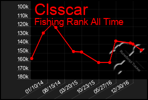 Total Graph of Clsscar