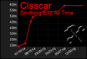 Total Graph of Clsscar