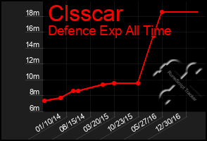 Total Graph of Clsscar