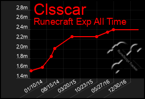 Total Graph of Clsscar