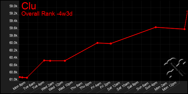 Last 31 Days Graph of Clu