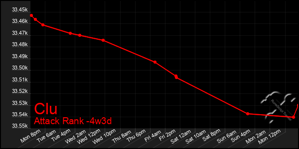 Last 31 Days Graph of Clu