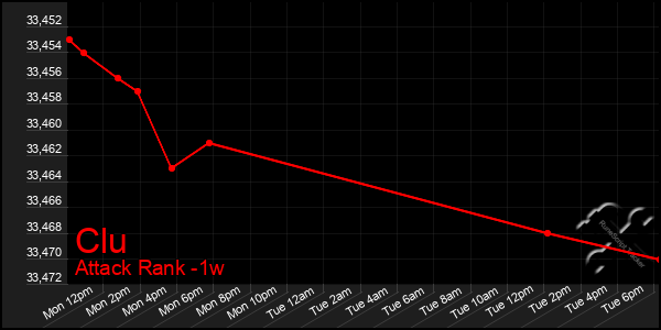 Last 7 Days Graph of Clu