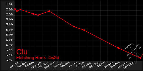 Last 31 Days Graph of Clu