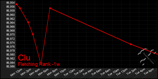 Last 7 Days Graph of Clu
