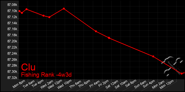 Last 31 Days Graph of Clu