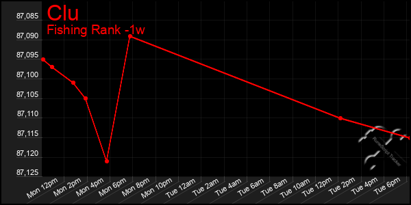 Last 7 Days Graph of Clu