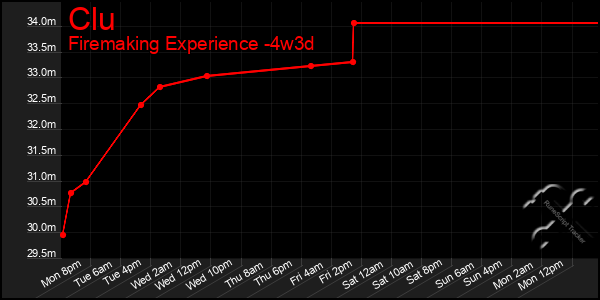 Last 31 Days Graph of Clu