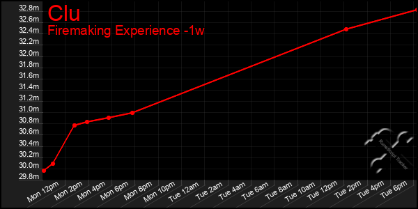 Last 7 Days Graph of Clu