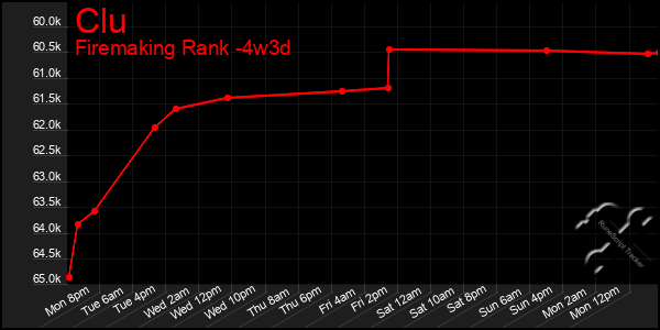 Last 31 Days Graph of Clu
