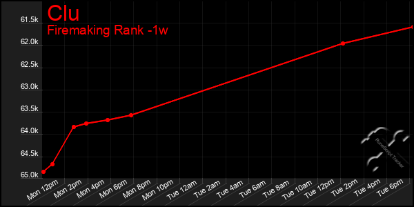 Last 7 Days Graph of Clu