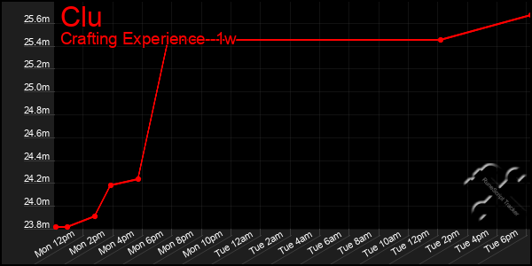 Last 7 Days Graph of Clu