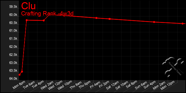 Last 31 Days Graph of Clu