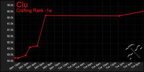 Last 7 Days Graph of Clu