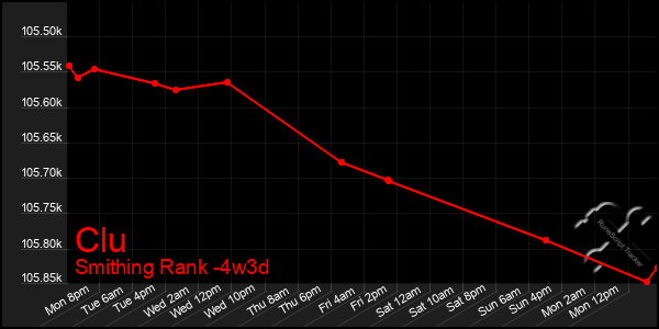 Last 31 Days Graph of Clu