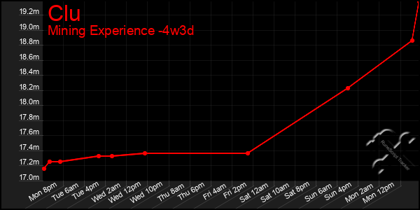 Last 31 Days Graph of Clu