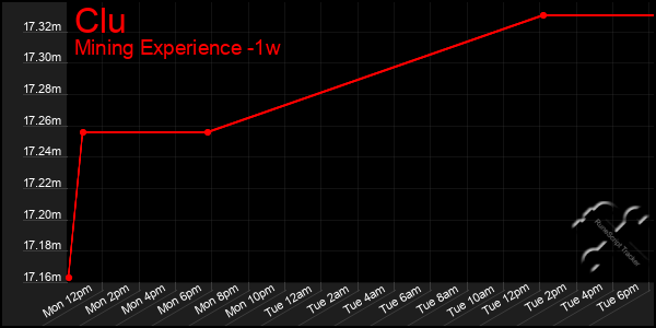 Last 7 Days Graph of Clu