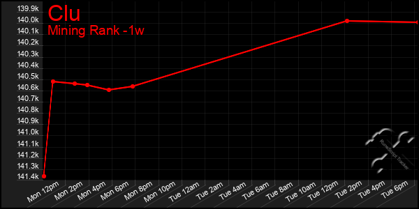 Last 7 Days Graph of Clu