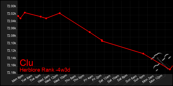 Last 31 Days Graph of Clu
