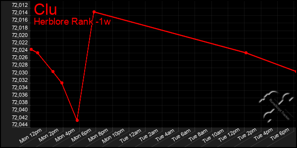 Last 7 Days Graph of Clu