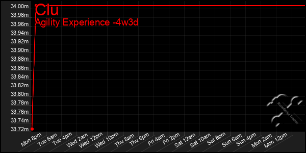 Last 31 Days Graph of Clu