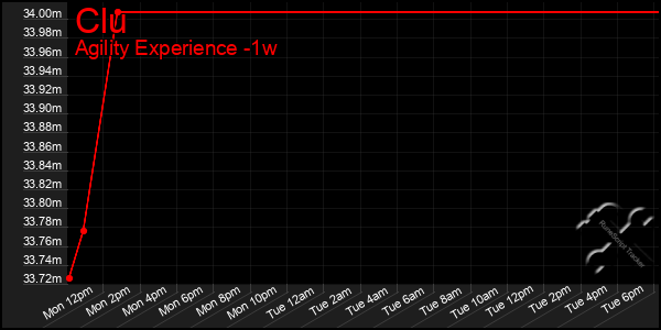 Last 7 Days Graph of Clu