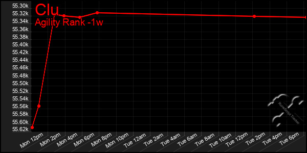 Last 7 Days Graph of Clu