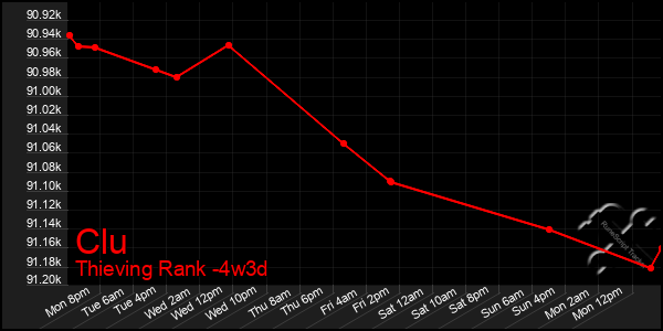 Last 31 Days Graph of Clu