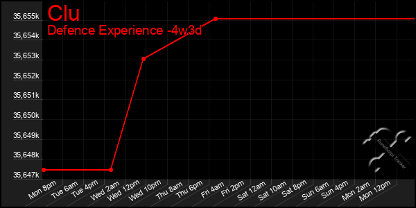 Last 31 Days Graph of Clu