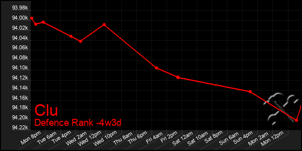 Last 31 Days Graph of Clu