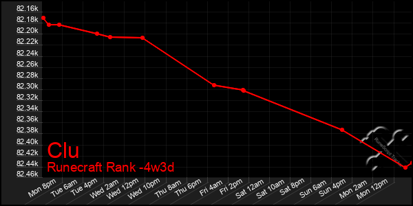 Last 31 Days Graph of Clu