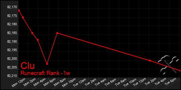 Last 7 Days Graph of Clu
