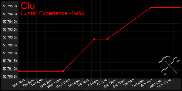 Last 31 Days Graph of Clu