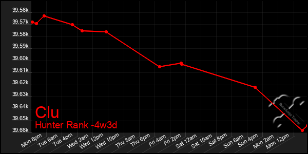 Last 31 Days Graph of Clu