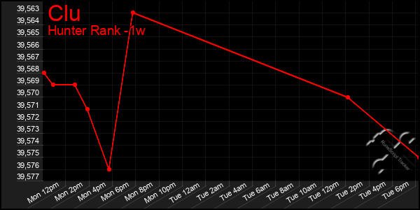 Last 7 Days Graph of Clu